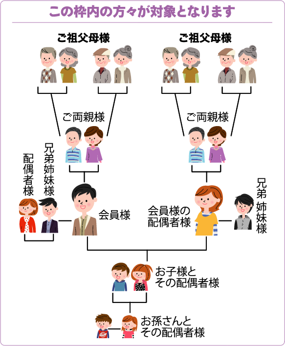 申込みの方の2親等までを特典の対象とします。